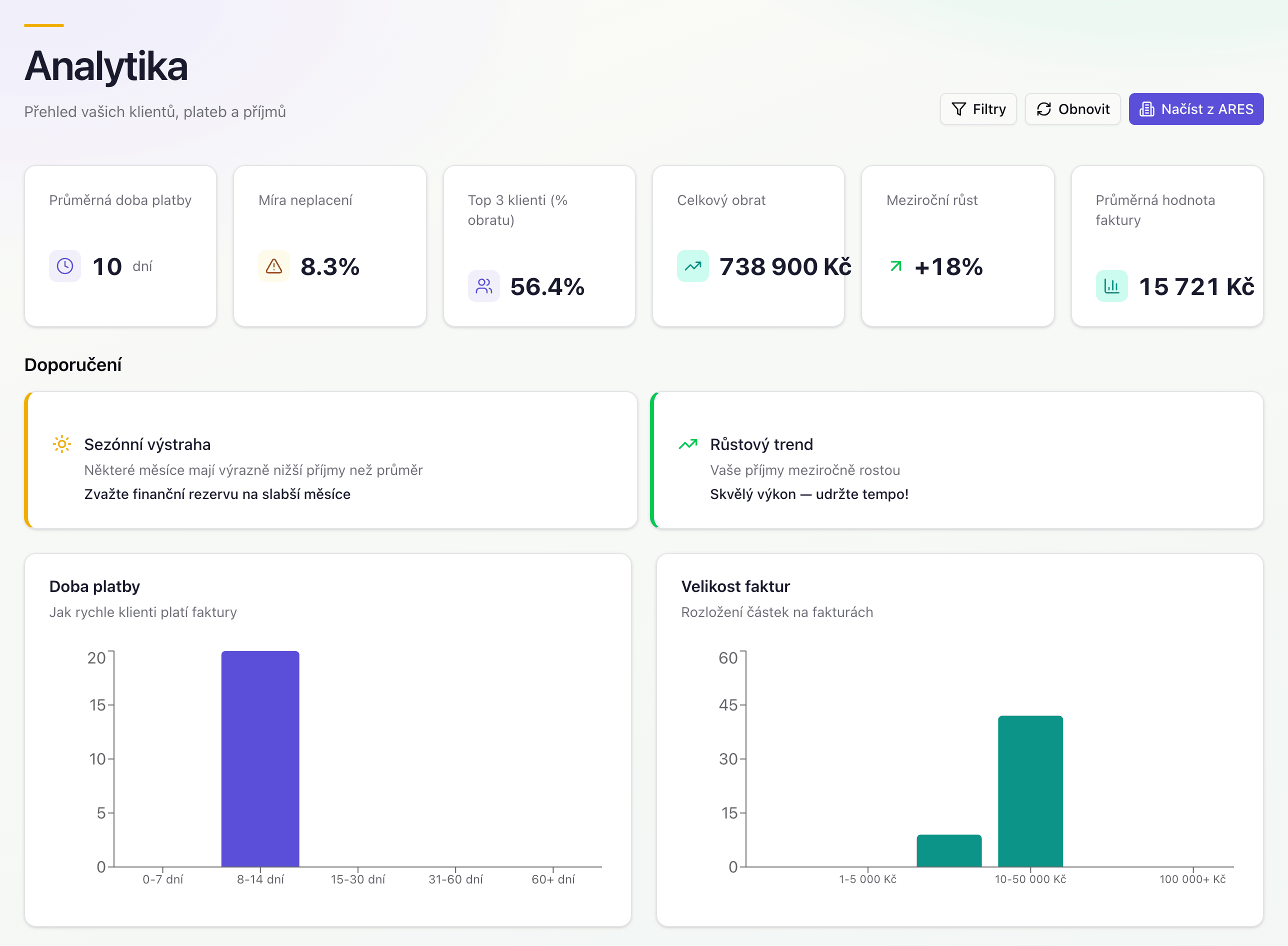 Volnio analytika — KPI karty, cashflow graf a přehled obchodních trendů
