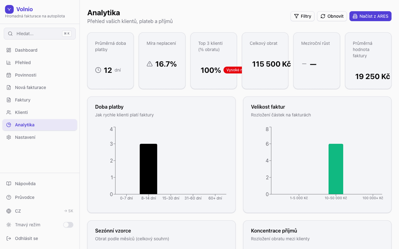 Volnio dashboard s 23 widgety — analytika, příjmy, cashflow